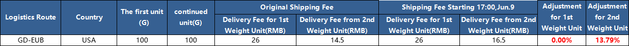 Notice on Shipping Fee Adjustment of GD-EUB Route for USA.png