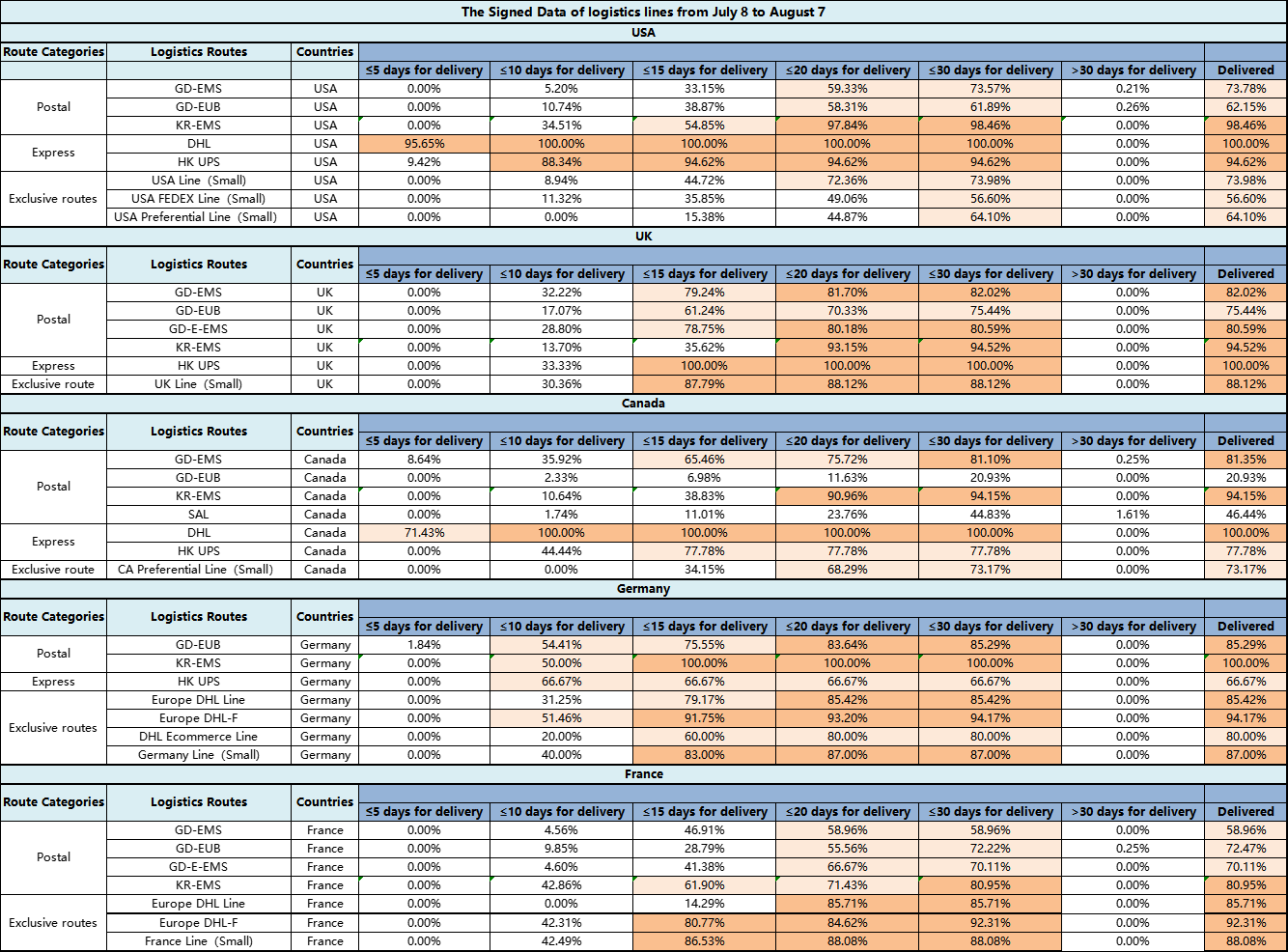 【Logistics Recommendation】Wegobuy Sharing Popular Routes Timeliness Data.png