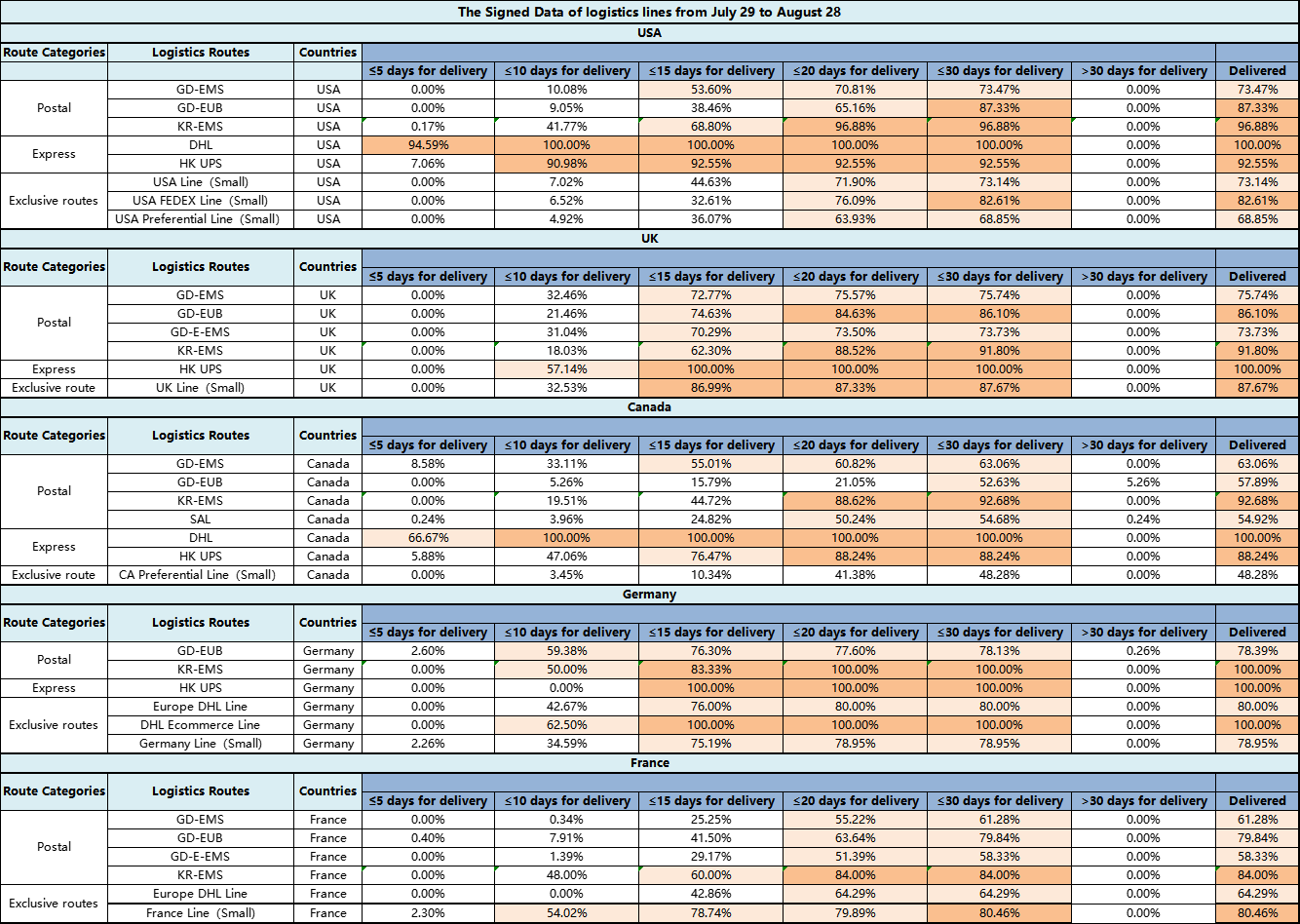 【Logistics Recommendation】Wegobuy Sharing Popular Routes Timeliness Data.png