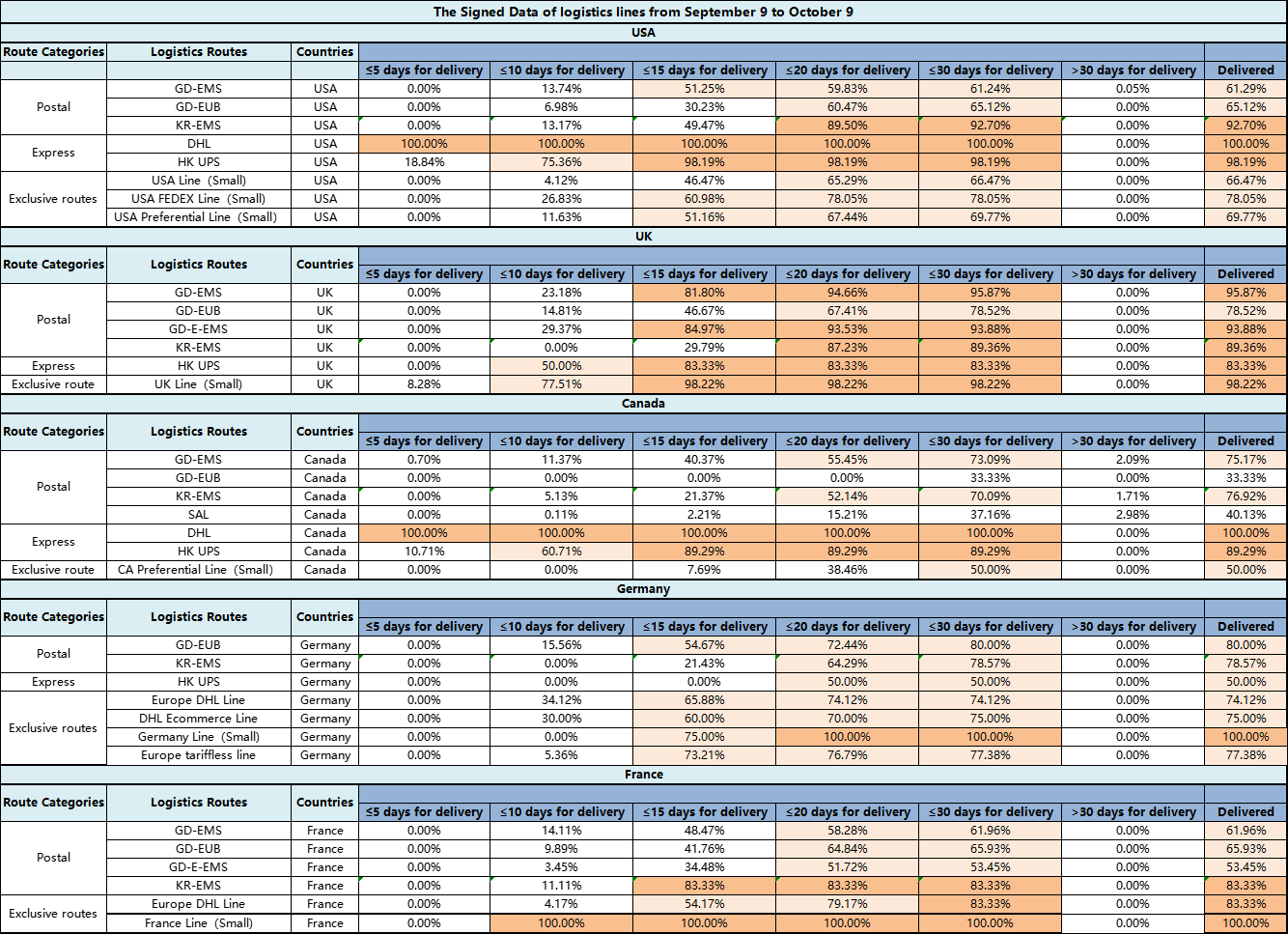 【Logistics Recommendation】Wegobuy Sharing Popular Routes Timeliness Data .png