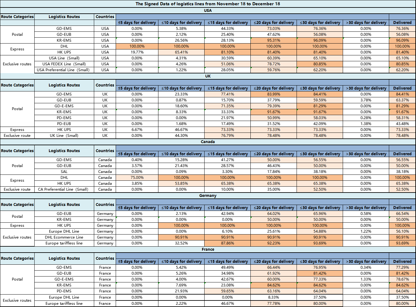 【Logistics Recommendation】Wegobuy Sharing Popular Routes Timeliness Data .png